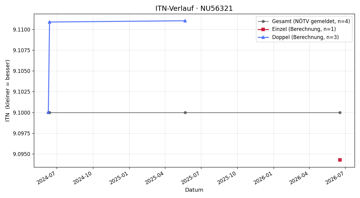 ITN-Verlauf Werner Pfeffer