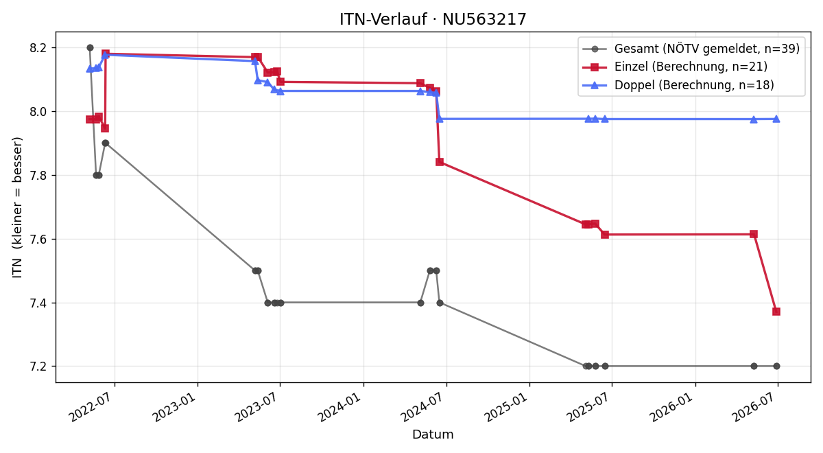 ITN-Verlauf Laurenz Reiter