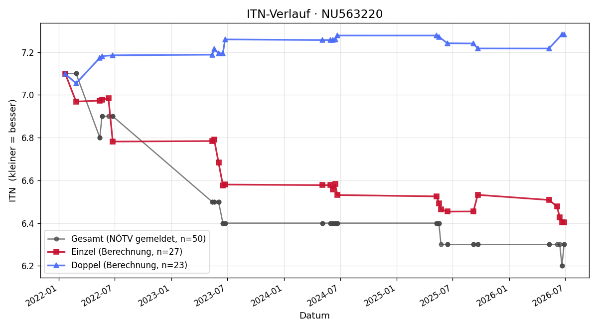 ITN-Verlauf Laetizia Reiter