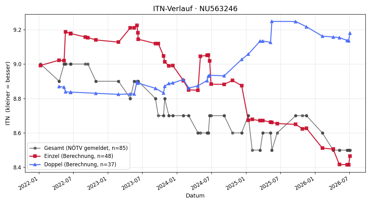 ITN-Verlauf Elisabeth Wenzl