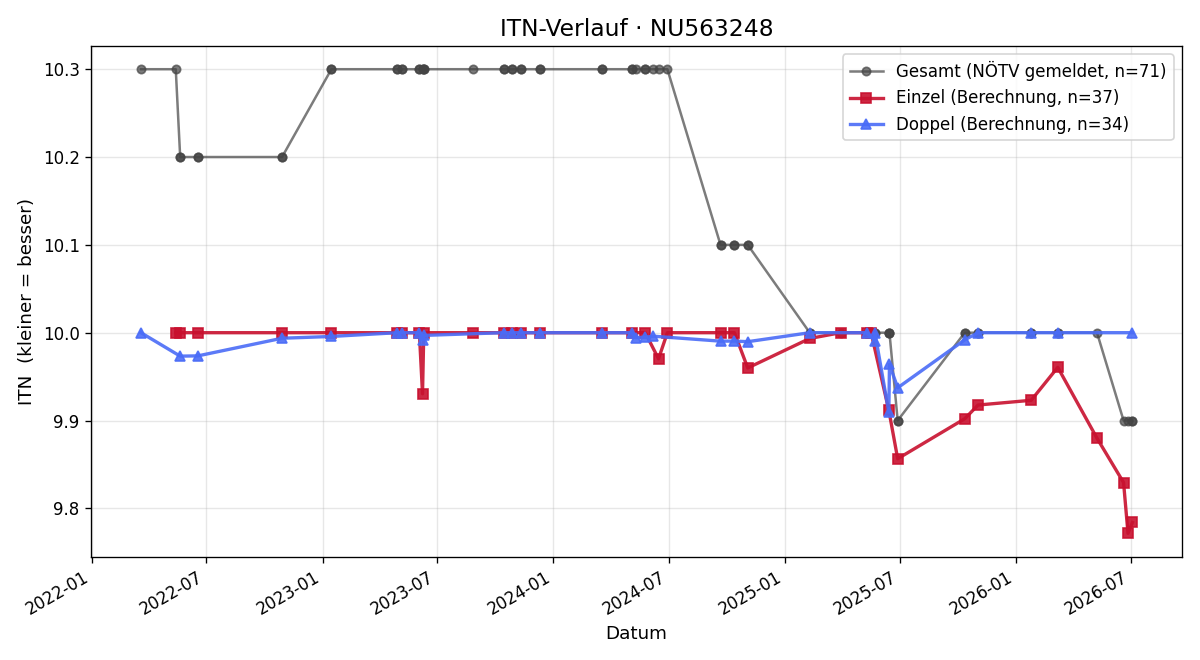 ITN-Verlauf Michaela Oktan