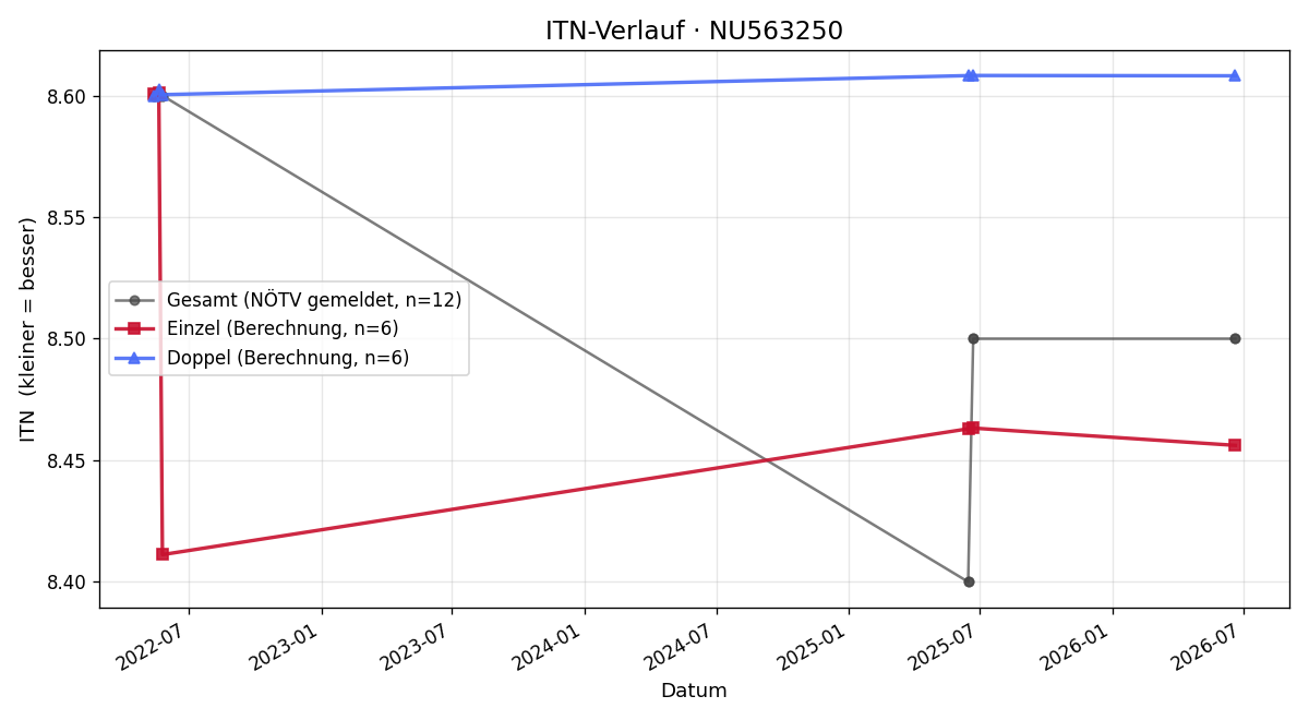 ITN-Verlauf Jonas Haiden