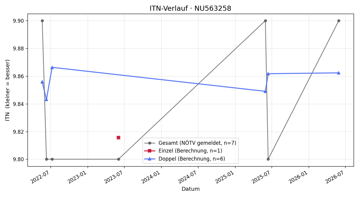 ITN-Verlauf Andrea Kugelgruber