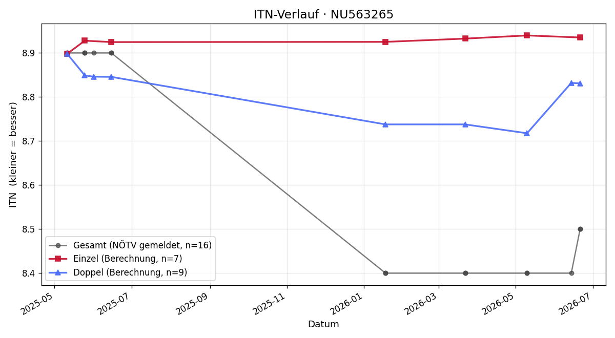 ITN-Verlauf Nick Klarl