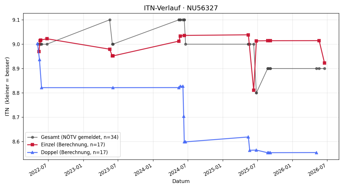 ITN-Verlauf Peter Raudner