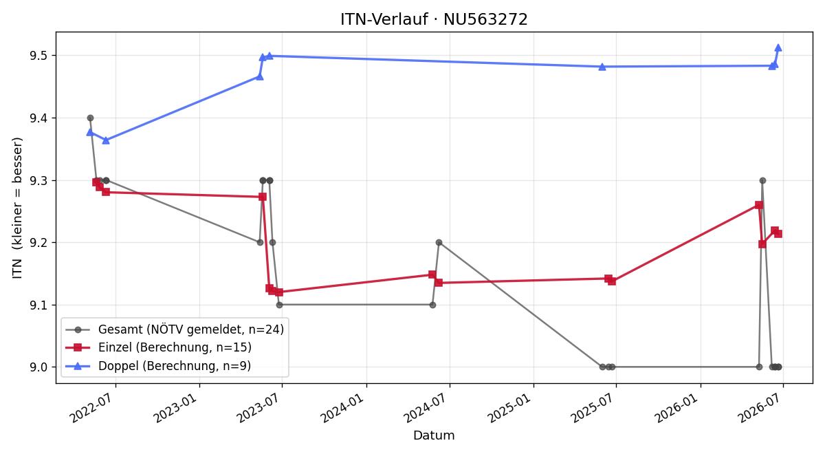 ITN-Verlauf Brigitte Scharl