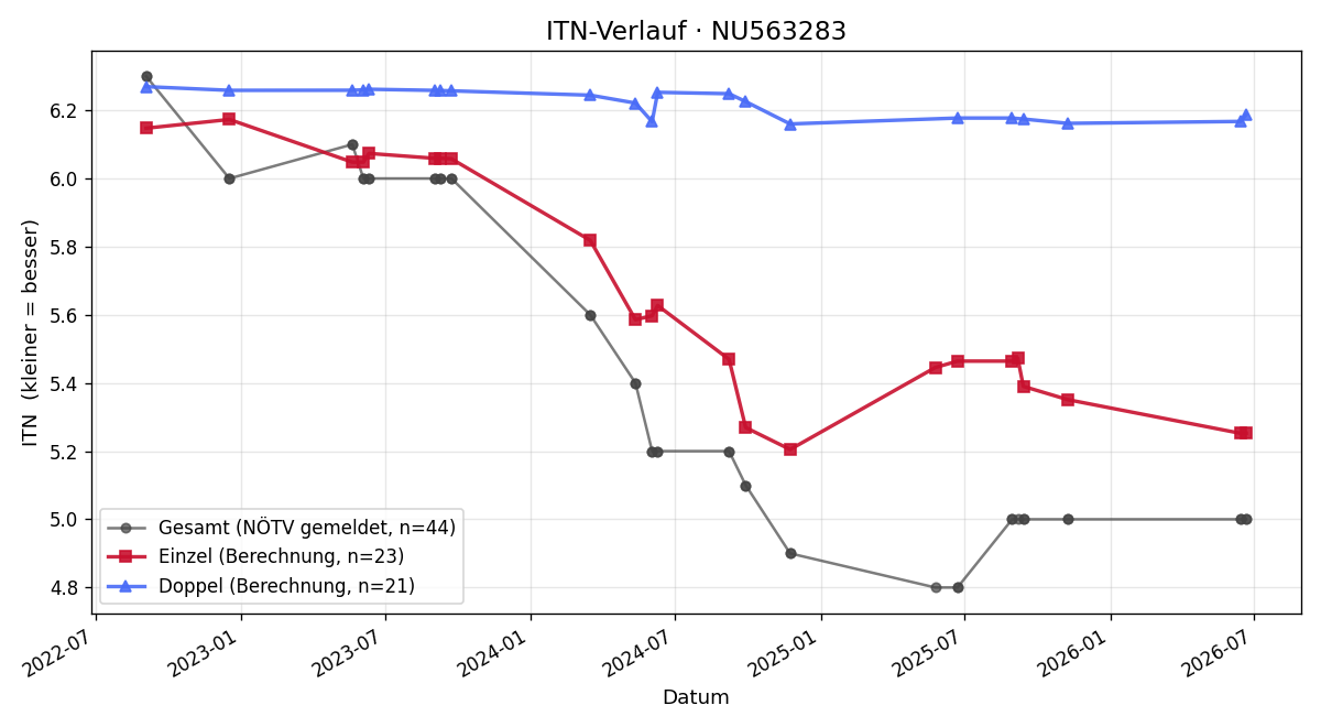 ITN-Verlauf Stefan Rathausky