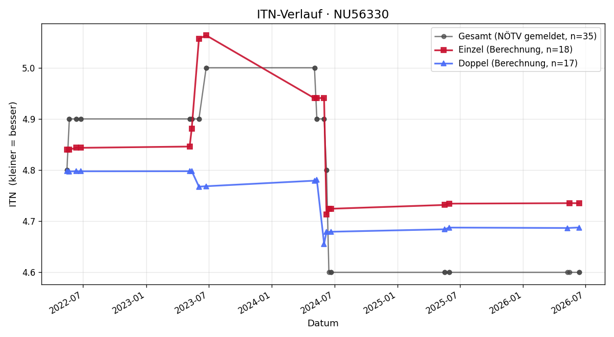 ITN-Verlauf Philipp Bräuer