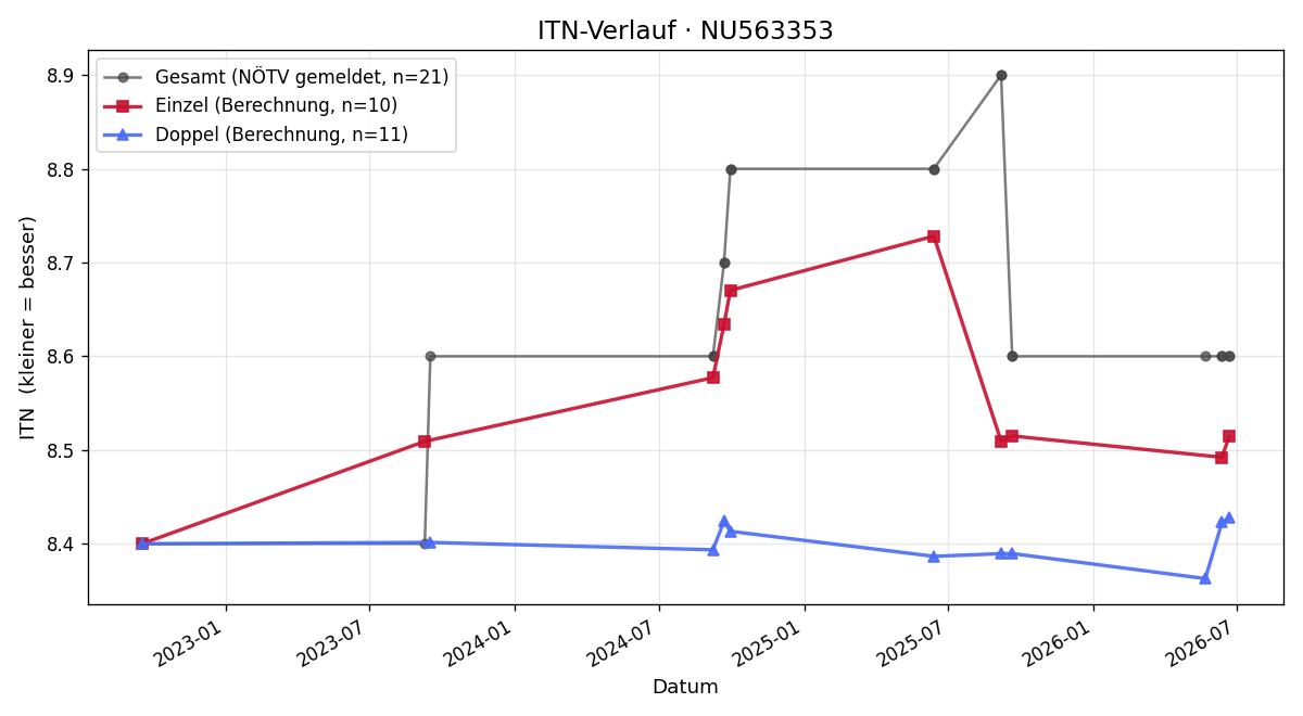 ITN-Verlauf Reinhard Deuschitz