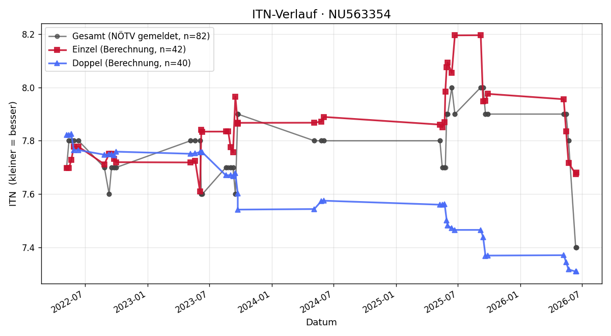 ITN-Verlauf Reinhard Prochazka
