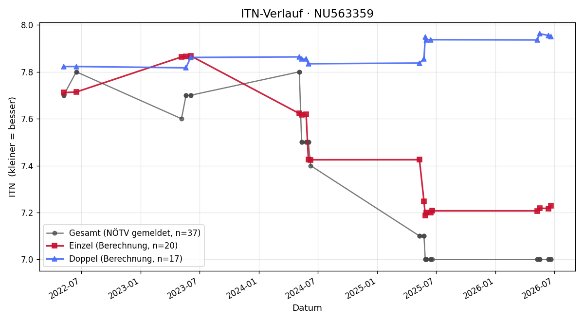 ITN-Verlauf Michael Potje