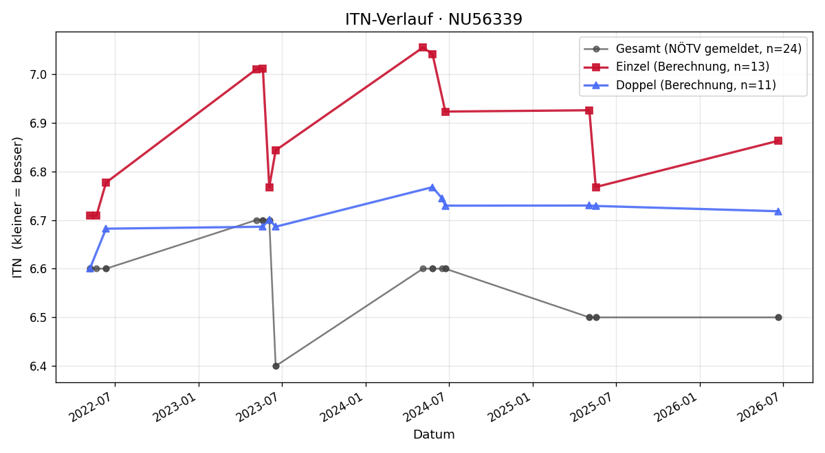 ITN-Verlauf Lukas Tüchler