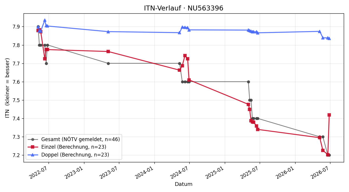 ITN-Verlauf Alexandra Hirschlehner