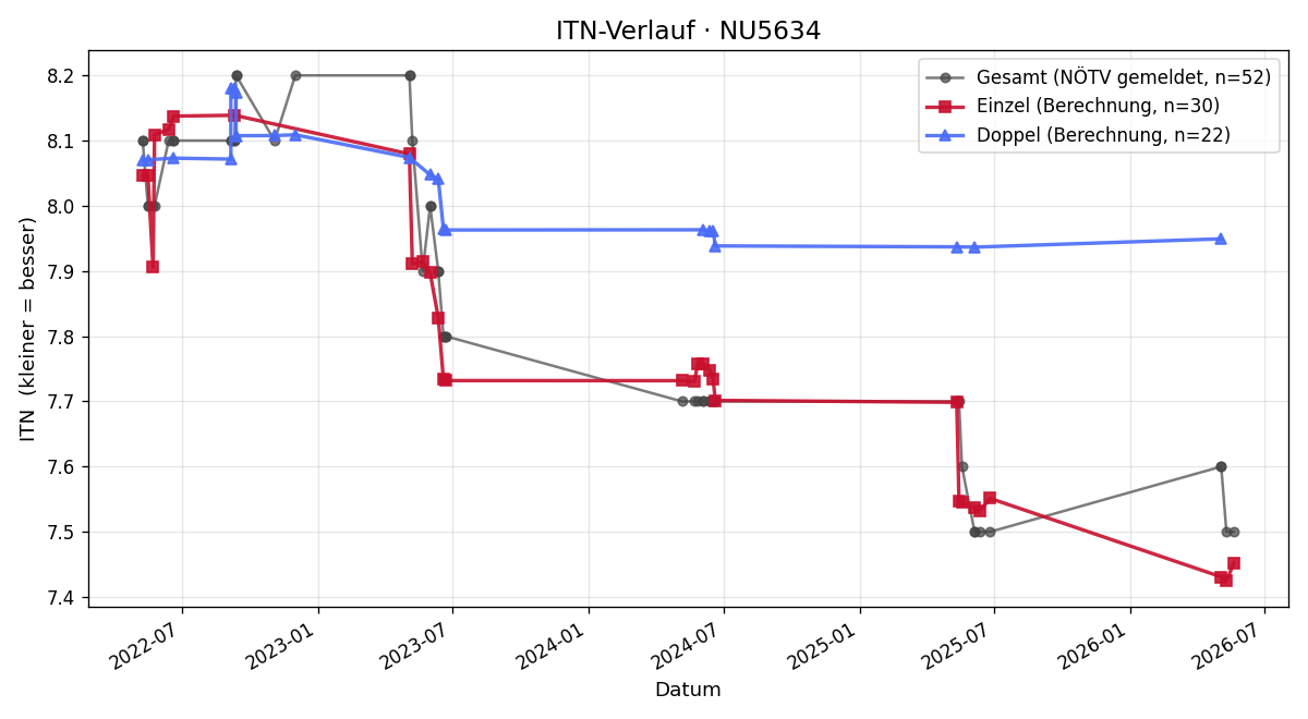 ITN-Verlauf Engelbert Weninger