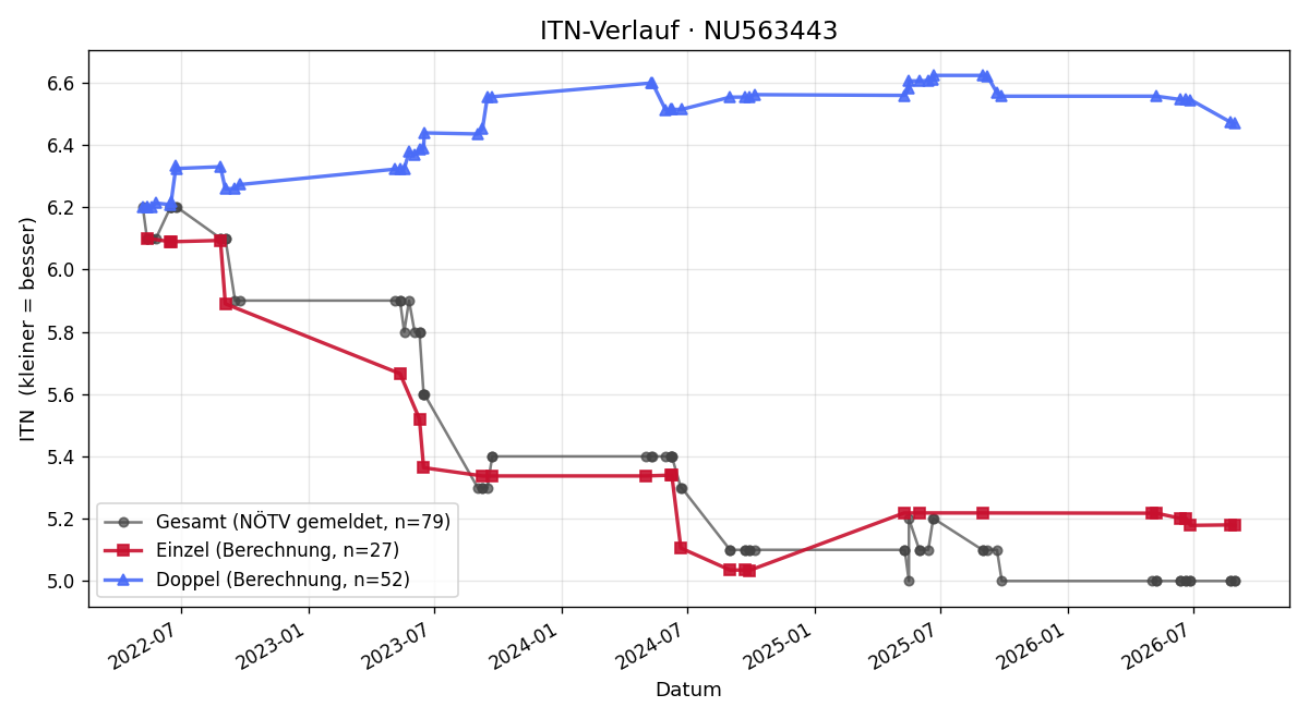 ITN-Verlauf Tarek Rahoma