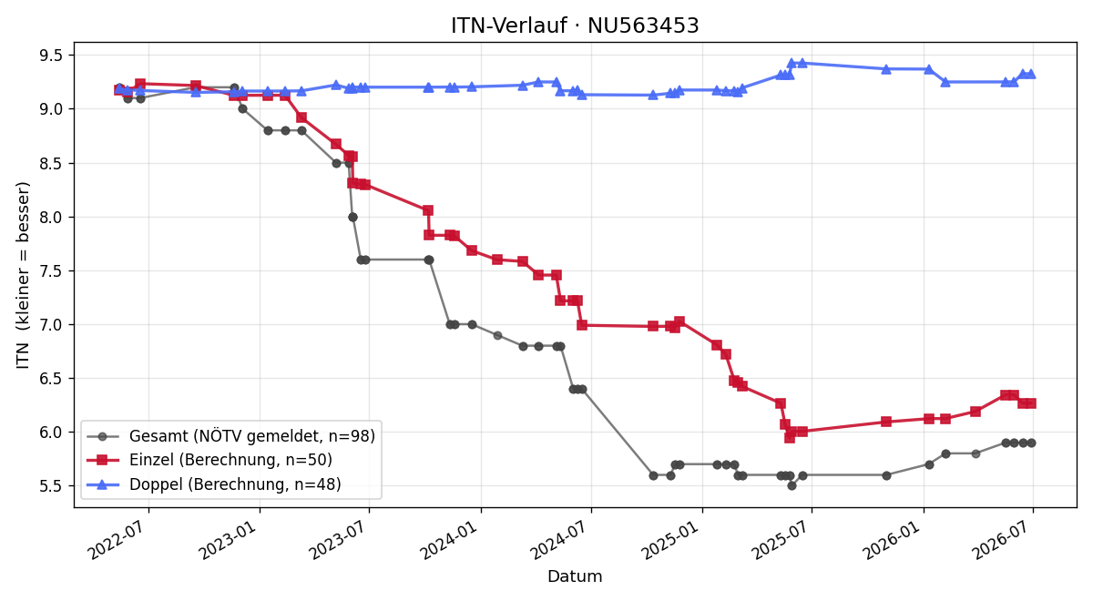 ITN-Verlauf Gregor Mang