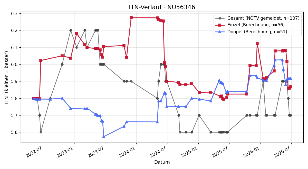 ITN-Verlauf Sabrina Sonnleitner