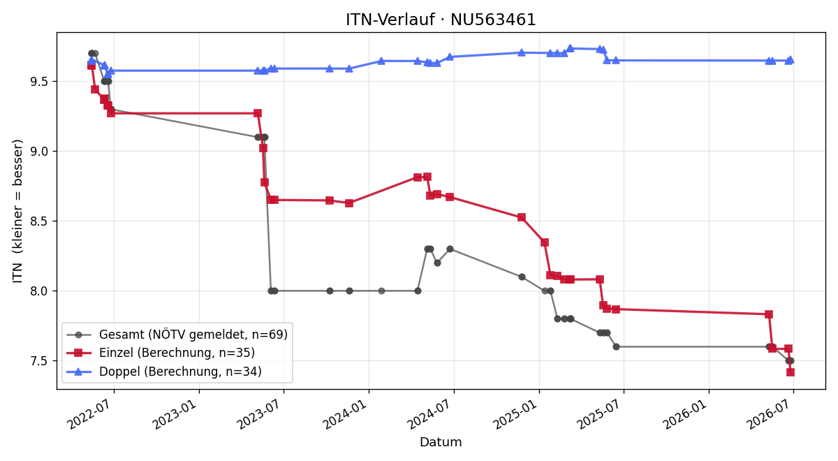 ITN-Verlauf Alexander Traint