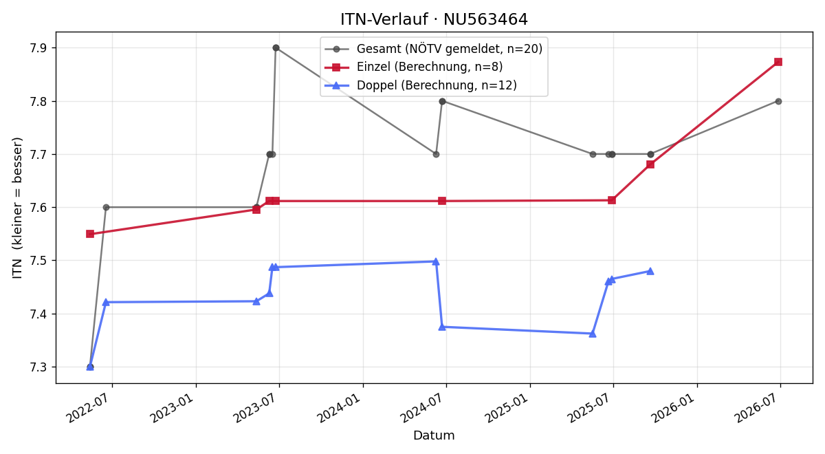 ITN-Verlauf Karwan Marouf