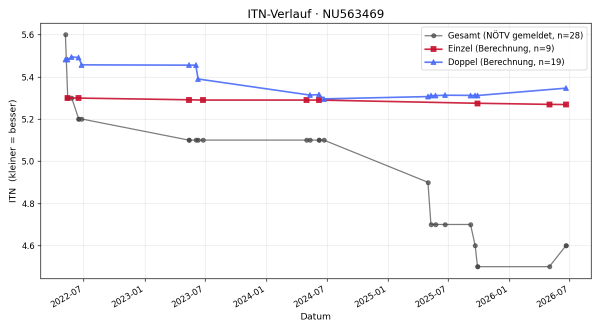 ITN-Verlauf Florian Filek