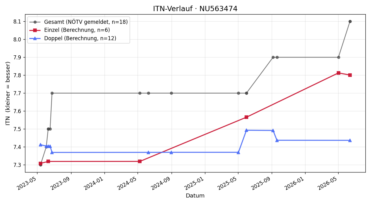 ITN-Verlauf Philipp Nowacek