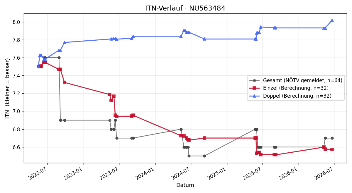 ITN-Verlauf Nico Müllner
