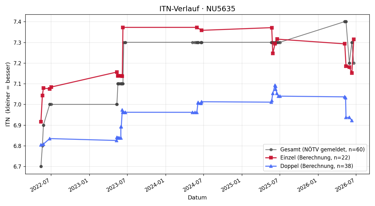 ITN-Verlauf Alfred Kaltenbrunner