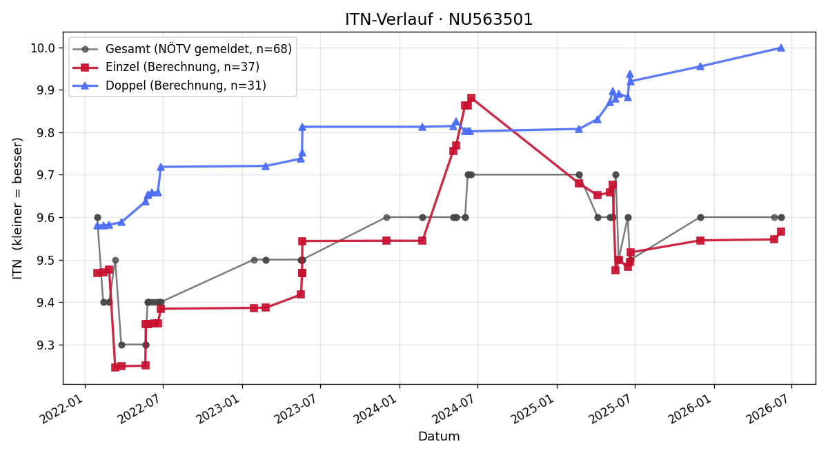 ITN-Verlauf Leopold Klein