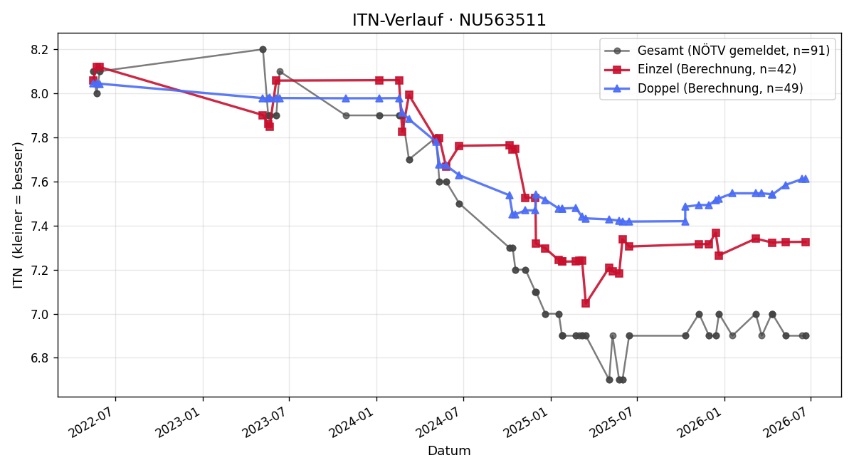 ITN-Verlauf Stefan Todosijevic
