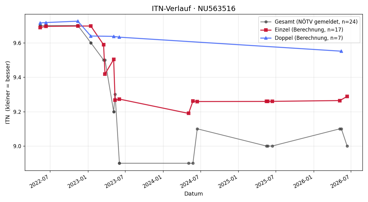 ITN-Verlauf Emilia Natterer