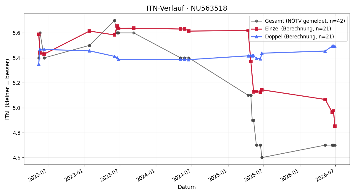 ITN-Verlauf Samuel Nemec
