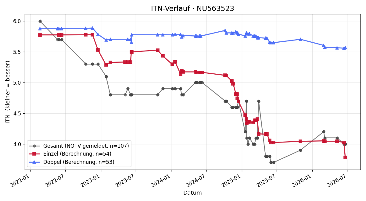 ITN-Verlauf Nicolas Mayer