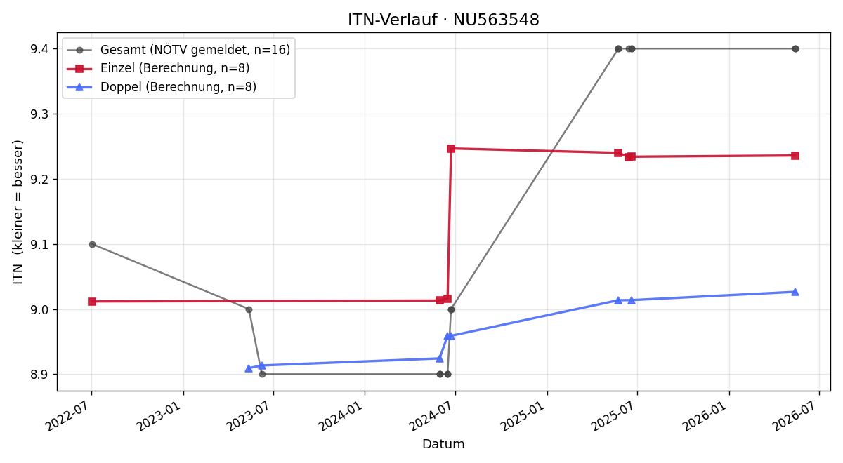 ITN-Verlauf Manfred Ogertschnig