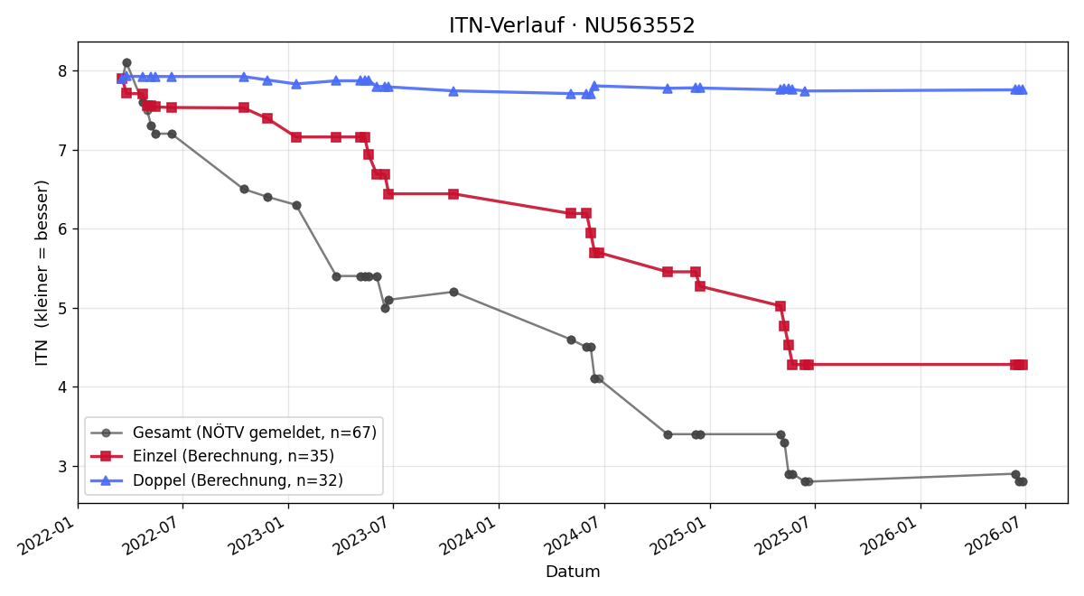 ITN-Verlauf Theo Ziehaus