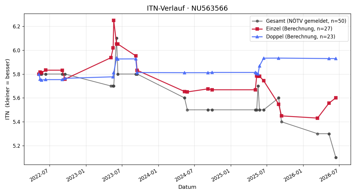 ITN-Verlauf Jakob Paur