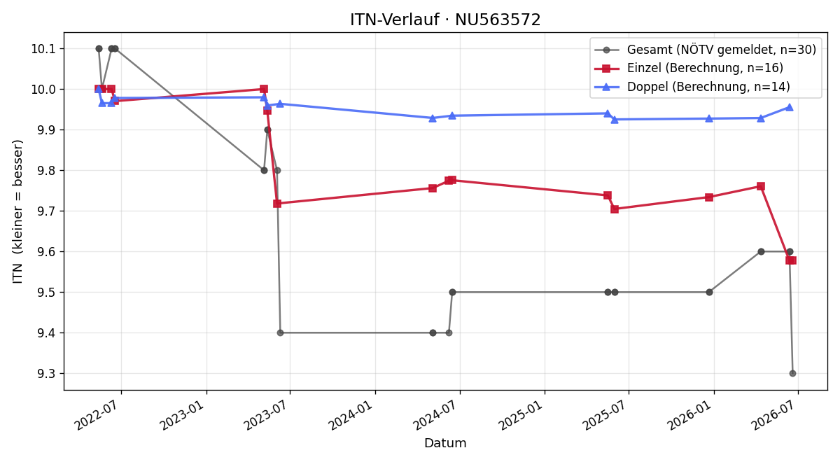 ITN-Verlauf Rosalie Beutel