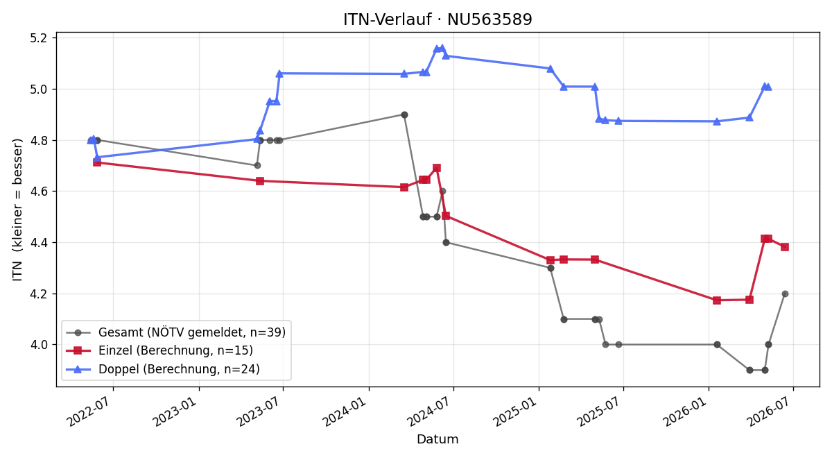 ITN-Verlauf Marius Zwölfer