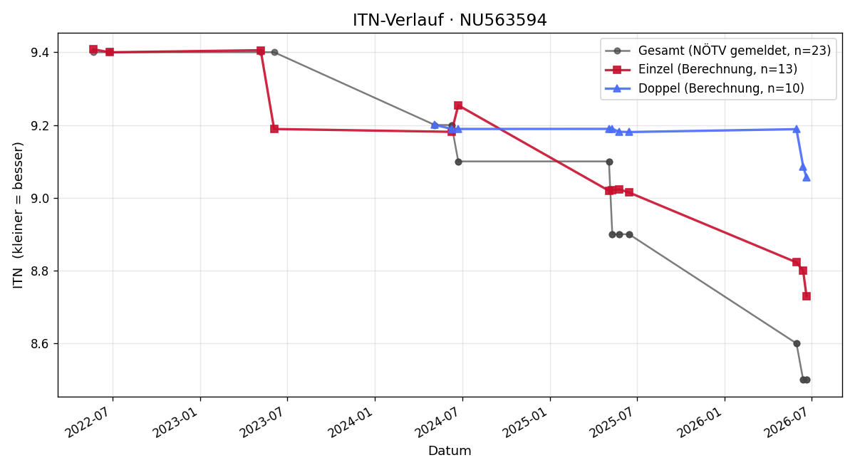 ITN-Verlauf Florian Hofstetter