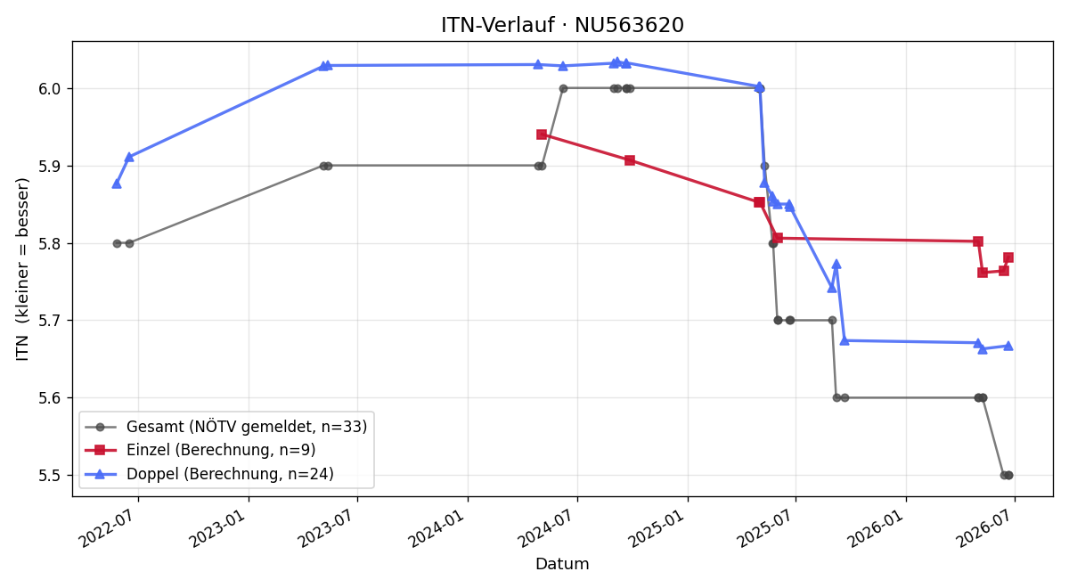 ITN-Verlauf Markus Gebhart