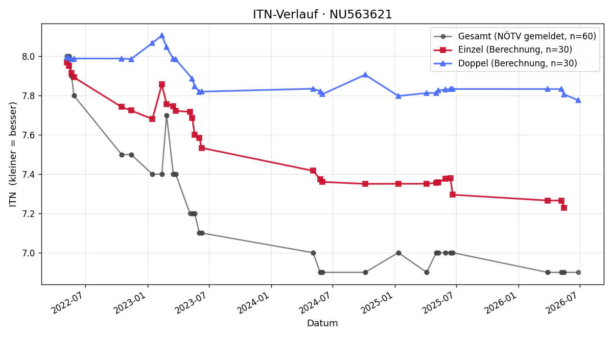 ITN-Verlauf Christina Hierweck
