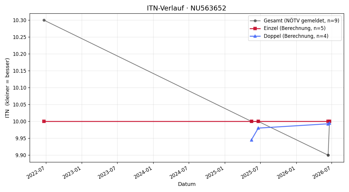 ITN-Verlauf Katrin Hudler
