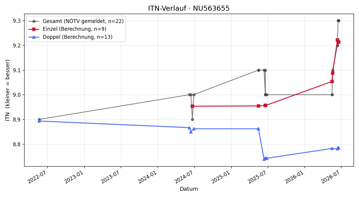 ITN-Verlauf Andreas Wutzl