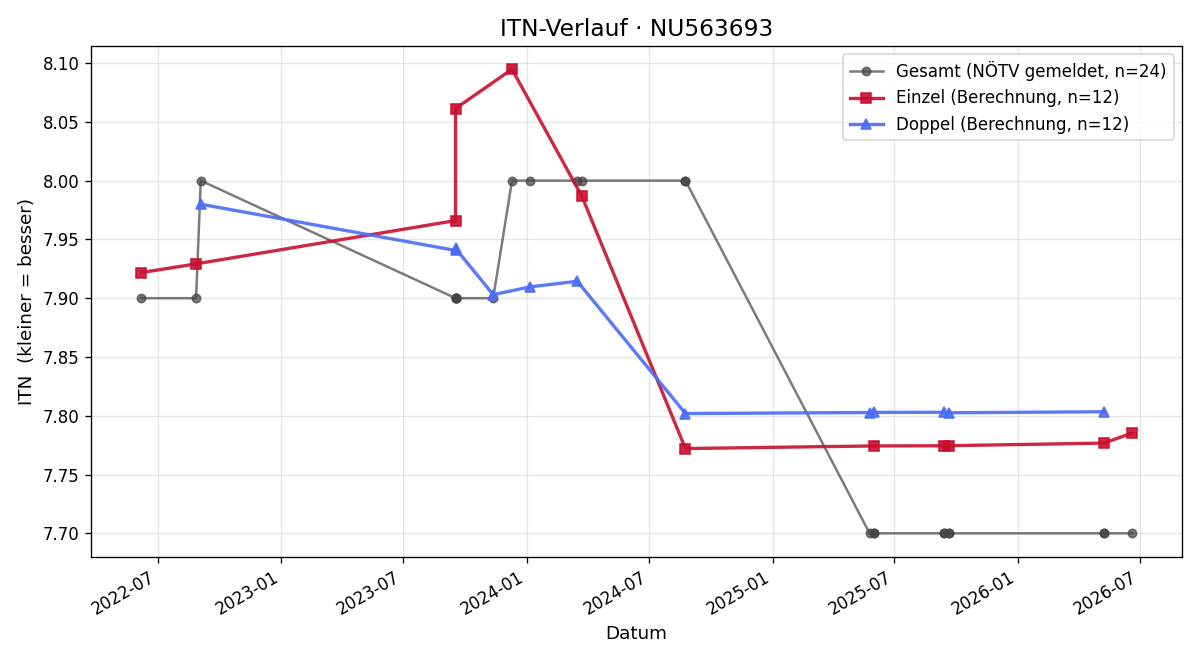 ITN-Verlauf Markus Schandl
