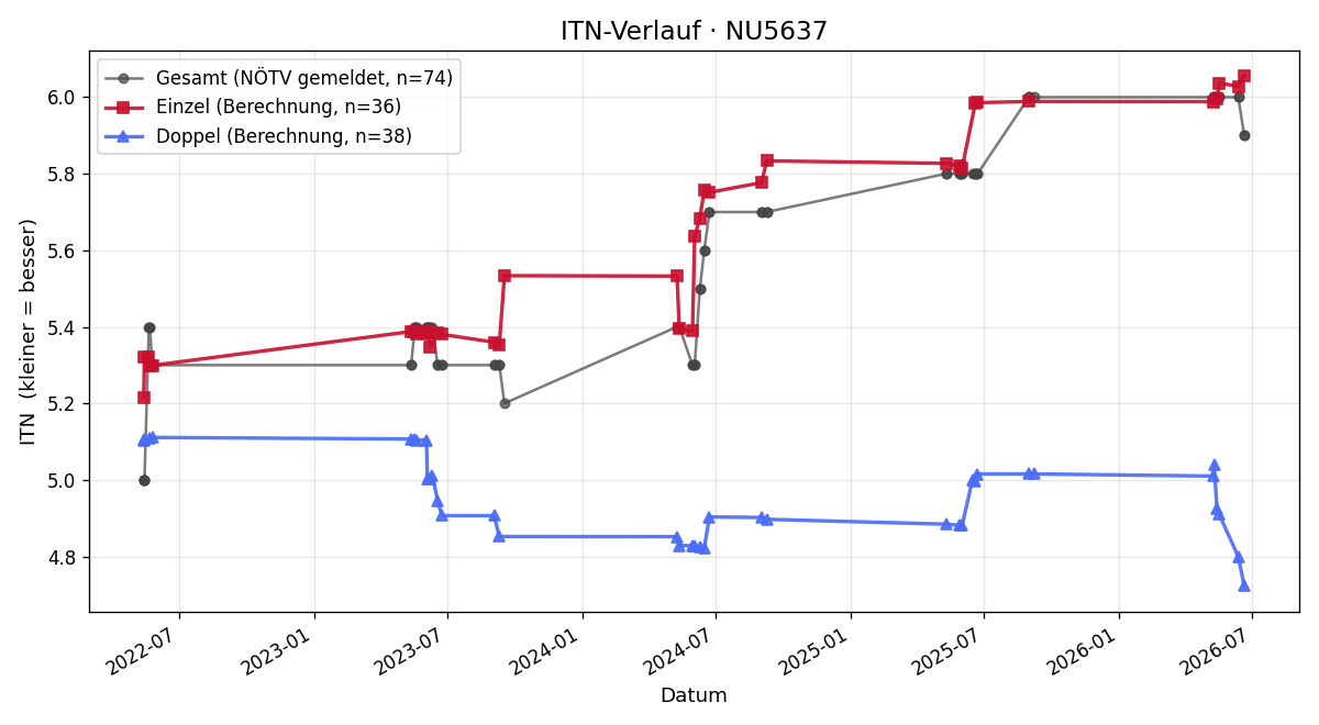 ITN-Verlauf Thomas Gollent