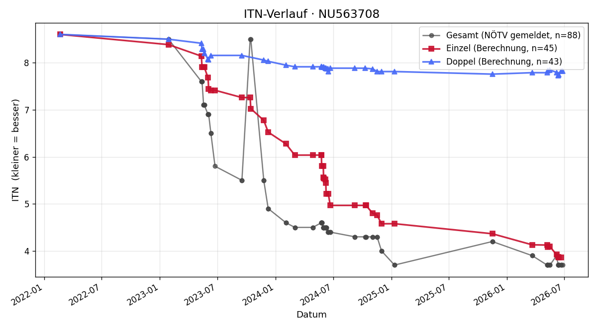 ITN-Verlauf Tobias Roth