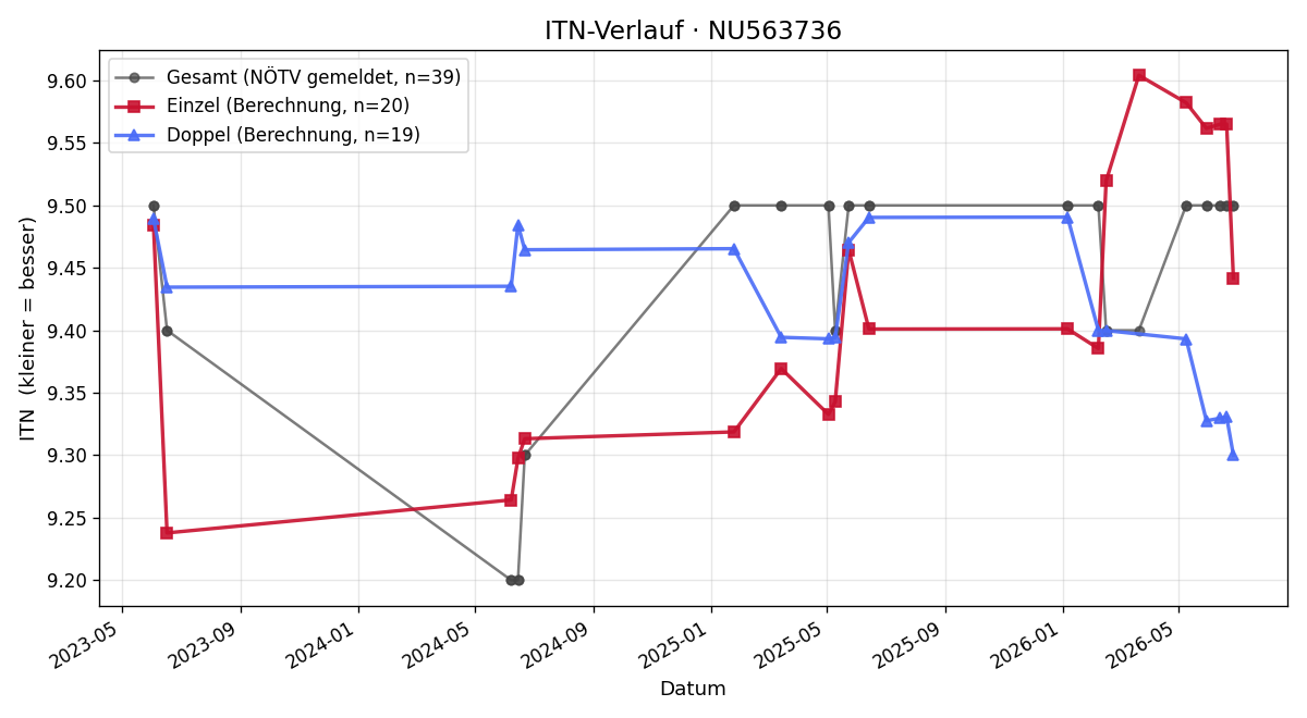 ITN-Verlauf Sara Lugus