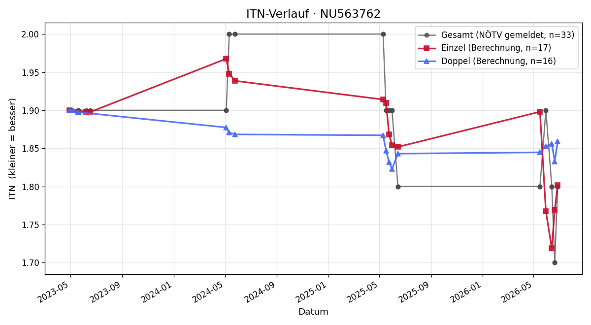 ITN-Verlauf Ivan Hric
