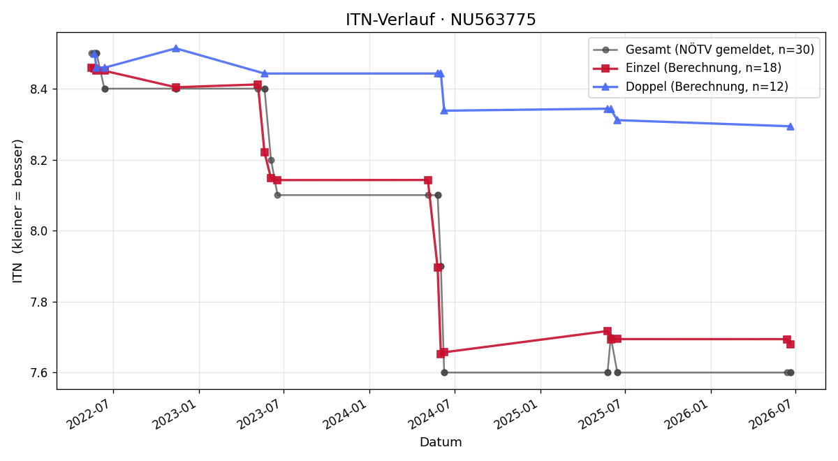 ITN-Verlauf Timo Hacker