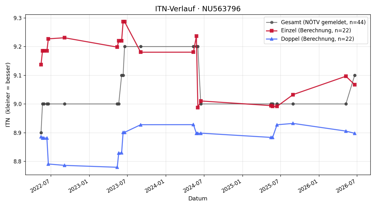 ITN-Verlauf Jakob Sainitzer