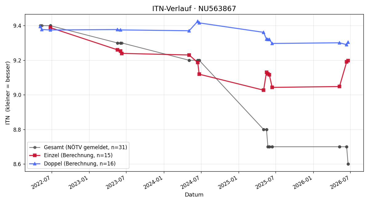 ITN-Verlauf Victoria Amesreiter